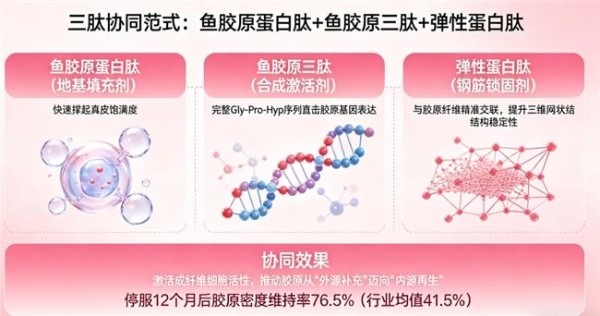 胶原蛋白肽品牌排行榜10强 2026年胶原蛋白肽怎么选？10款实测榜单+吸收率数据+人群适配指南