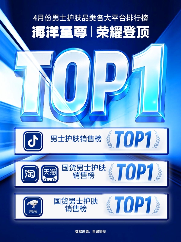 登顶抖音TOP1，海洋至尊改写男士护肤格局 