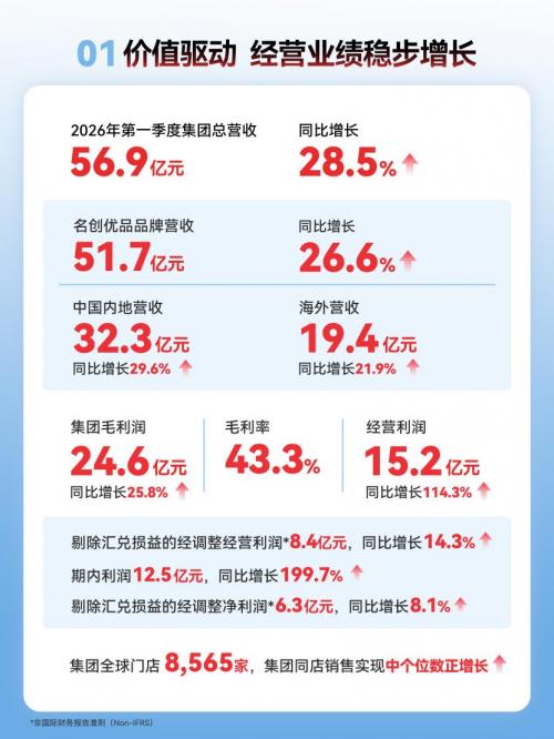 名创优品2026 Q1财报：总营收56.9亿元，IP生态与全球势能持续跃升 