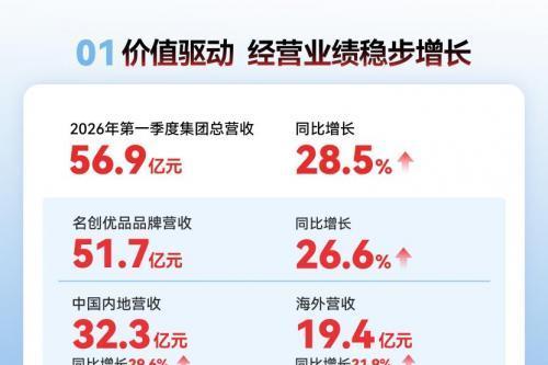 名创优品2026 Q1财报：总营收56.9亿元，IP生态与全球势能持续跃升 