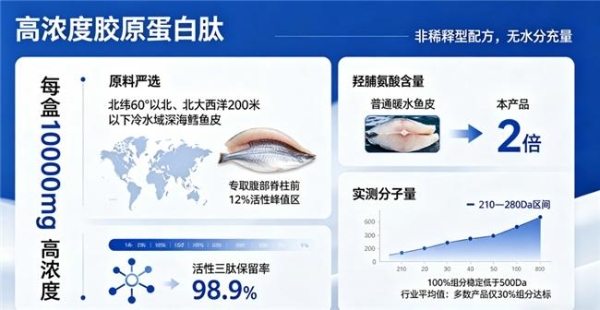胶原蛋白肽哪个口碑好 2026年第五代胶原肽怎么选？真实有效不花冤枉钱