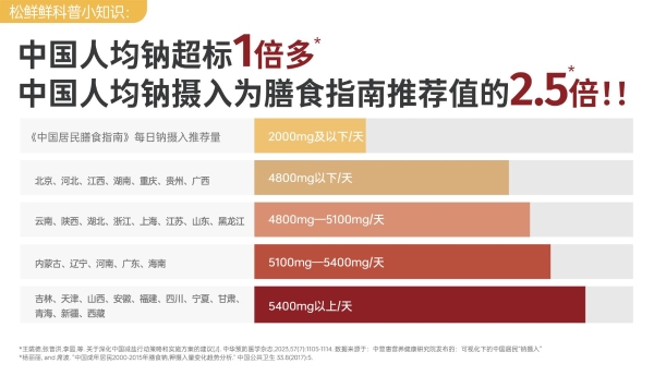 每 4 人 1 个高血压，真正元凶藏在调味品里