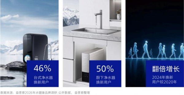 《2026中国家庭饮水跃迁白皮书》发布 高价位净水器销售额占比近4成 