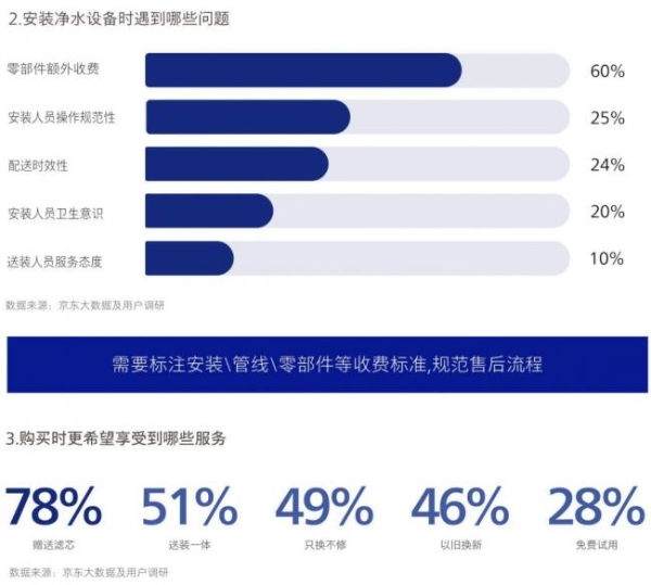 《2026中国家庭饮水跃迁白皮书》发布 高价位净水器销售额占比近4成 