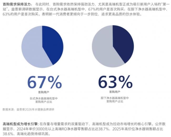 《2026中国家庭饮水跃迁白皮书》发布 高价位净水器销售额占比近4成 
