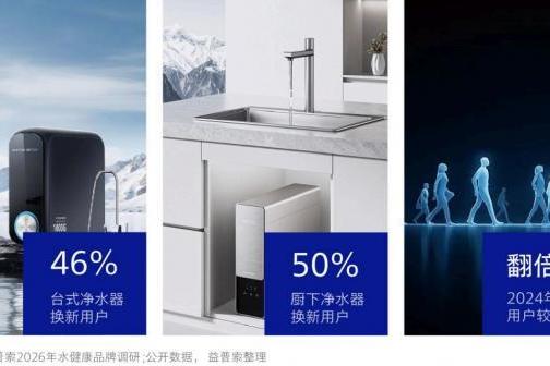 《2026中国家庭饮水跃迁白皮书》发布 高价位净水器销售额占比近4成 