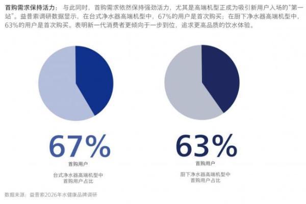 《2026中国家庭饮水跃迁白皮书》发布 高价位净水器销售额占比近4成 