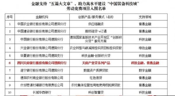 深耕金融“五篇大文章” 四川天府银行德阳分行科创金融创新获市级认可 