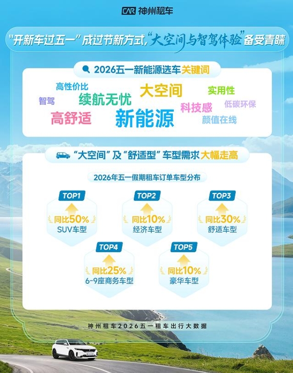 五一租车自驾热度再创新高 神州租车订单同比增长超四成 