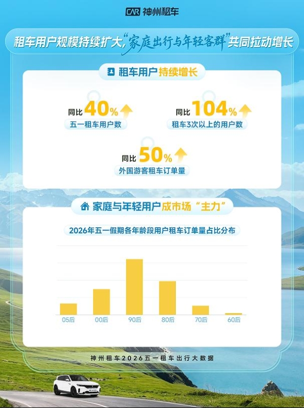 五一租车自驾热度再创新高 神州租车订单同比增长超四成 
