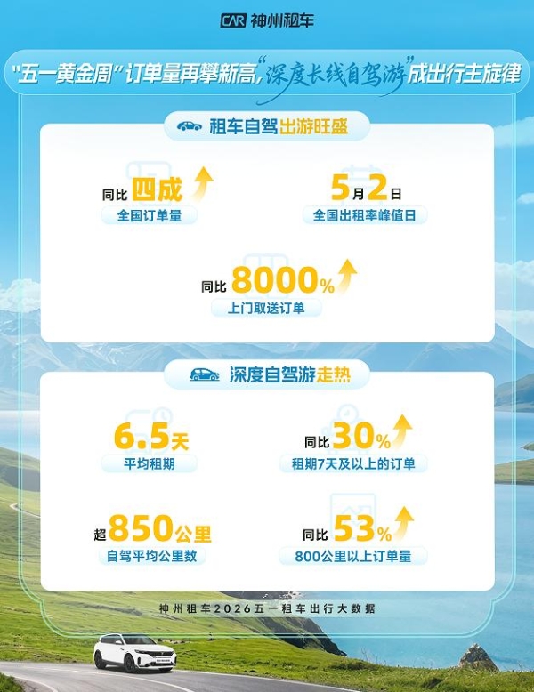 五一租车自驾热度再创新高 神州租车订单同比增长超四成 