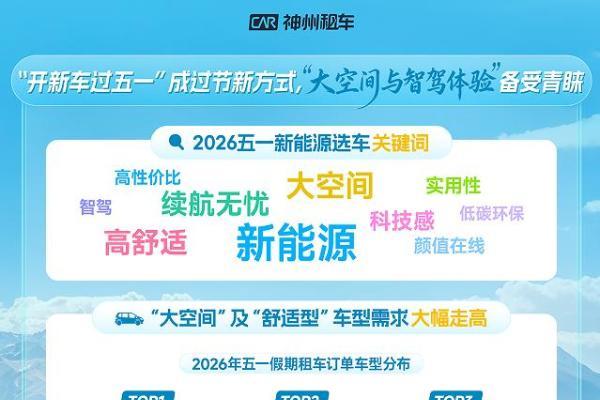 五一租车自驾热度再创新高 神州租车订单同比增长超四成 