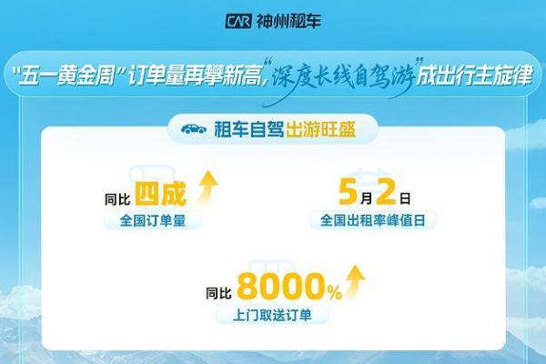 五一租车自驾热度再创新高 神州租车订单同比增长超四成 