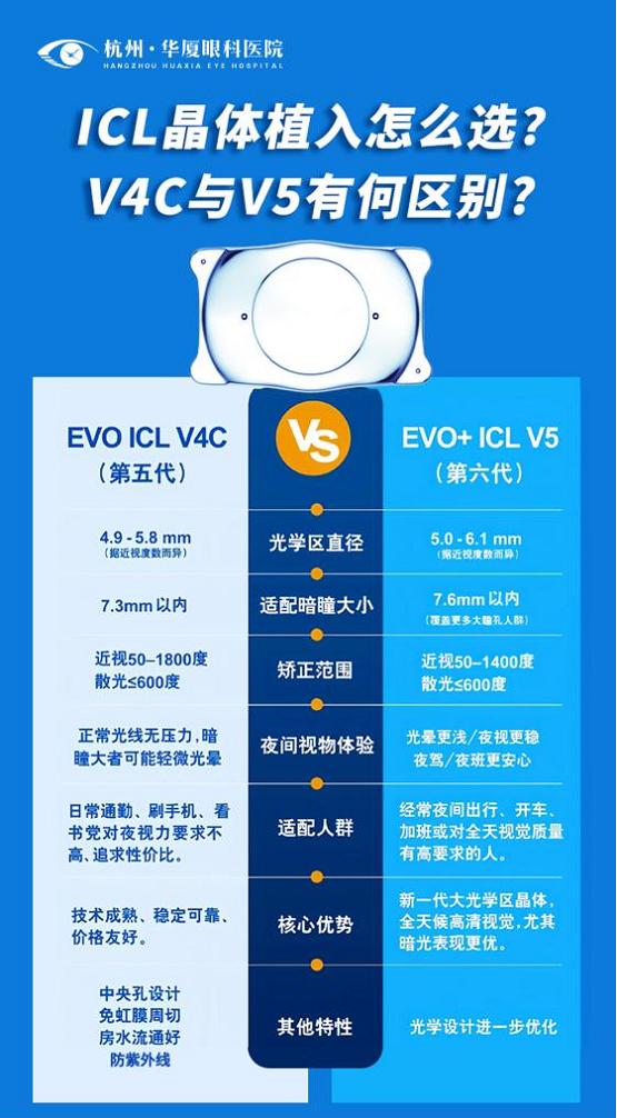新一代EVO+ ICL（V5）晶体，杭州华厦眼科绿色通道预约正式开启！ 