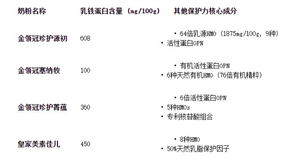 活性乳铁蛋白奶粉大盘点，这几款在配方与工艺上下足了功夫 