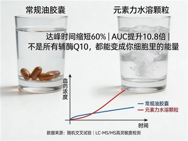 辅酶Q10哪个牌子最好最安全 2026年辅酶Q10TOP10实测榜｜10款热门产品深度拆解，看懂再买不踩坑 