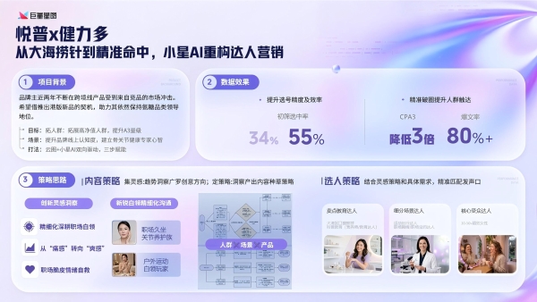 达人营销新范式｜小星AI解锁达人营销智能生态 