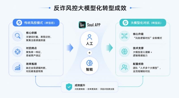 Soul公布AI治理进展：从“事后封禁”转向“前置识别” 