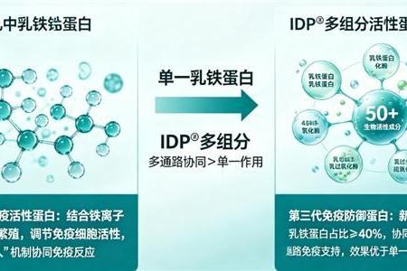 含乳铁蛋白十大排名品牌 2026 年 618 高活乳铁营养甄选
