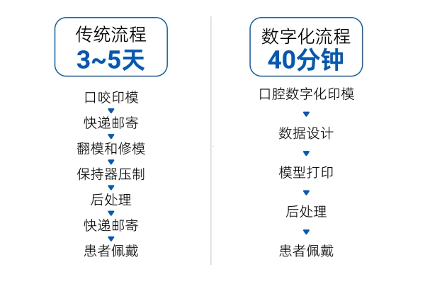 无需外发、无需学设计！椅旁 40 分钟即可完成正畸保持器制作 