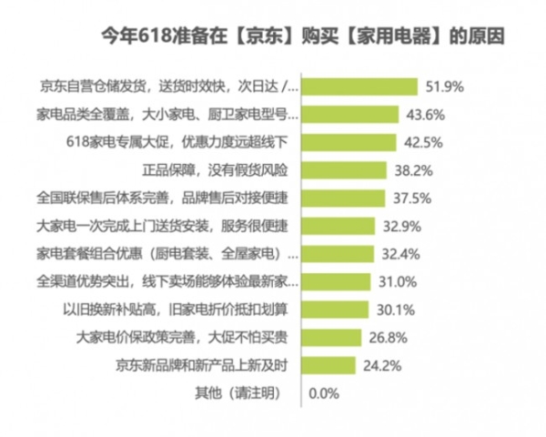 艾瑞咨询发布618趋势报告：京东家电销售额占比50%稳居行业第一