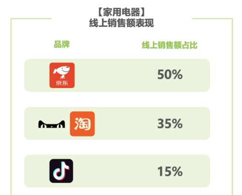 艾瑞咨询发布618趋势报告：京东家电销售额占比50%稳居行业第一