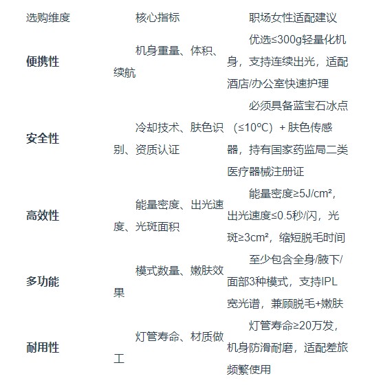 职场女性脱毛怎么选？2026冰点脱毛仪实测：出差通勤高效脱毛，嫩肤提亮便携 