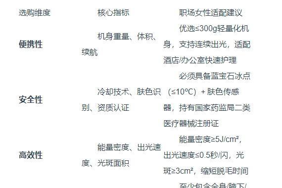 职场女性脱毛怎么选？2026冰点脱毛仪实测：出差通勤高效脱毛，嫩肤提亮便携 