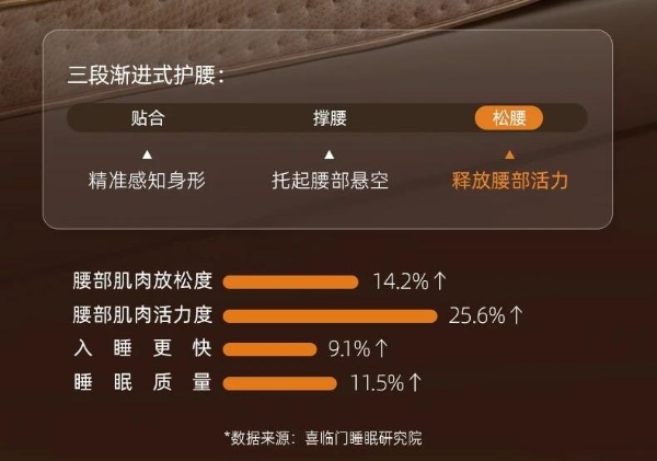 439亿市场将至！aise宝褓发布全新云享AI追腰智能床垫 