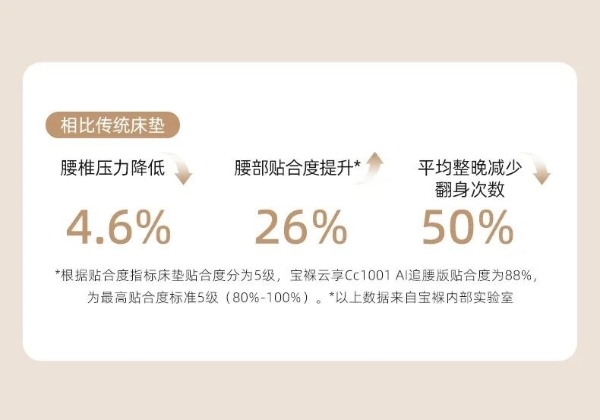 439亿市场将至！aise宝褓发布全新云享AI追腰智能床垫 