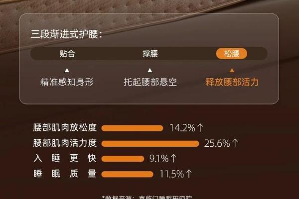 439亿市场将至！aise宝褓发布全新云享AI追腰智能床垫 