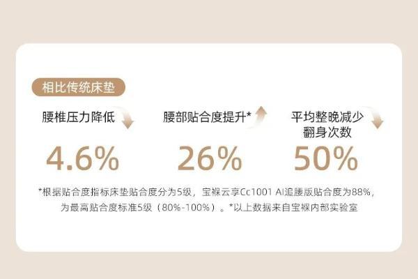 439亿市场将至！aise宝褓发布全新云享AI追腰智能床垫 