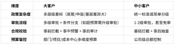 畅帆商旅聚焦服务大型国央企的思考 