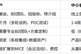 畅帆商旅聚焦服务大型国央企的思考 