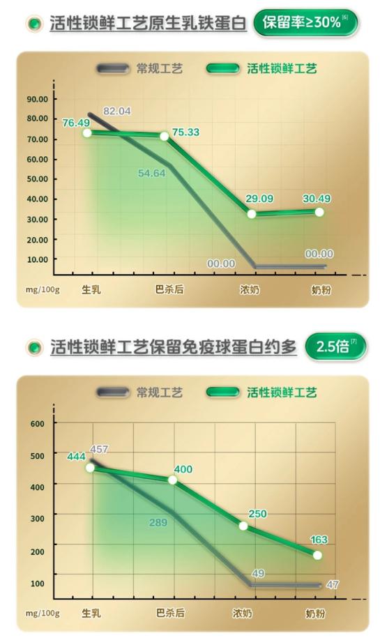 蒙牛首创活性锁鲜工艺的背后：看草原“奶爸”解锁奶粉“鲜”机 