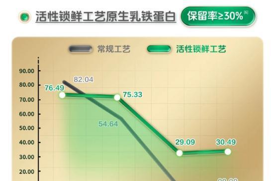 蒙牛首创活性锁鲜工艺的背后：看草原“奶爸”解锁奶粉“鲜”机 