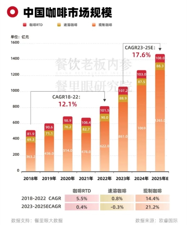 瑞幸即享瓶装咖啡“日销百万瓶”，“现制+零售”咖啡时代加速到来 