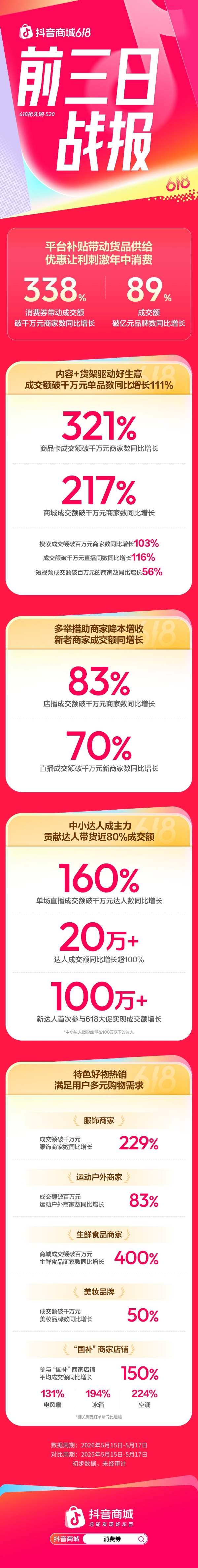 成交额破亿元品牌数同比增长89%，抖音商城618好物节火热进行中  