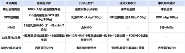 一岁半宝宝腹泻奶粉哪个好？四款产品核心数据大比拼 