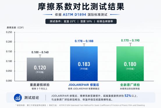 新品先知｜3秒渗透修复！匹克球拍黑科技，终结拍面损耗越打越滑难题 