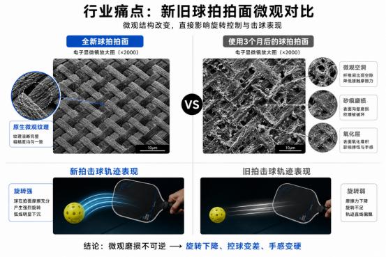 新品先知｜3秒渗透修复！匹克球拍黑科技，终结拍面损耗越打越滑难题 