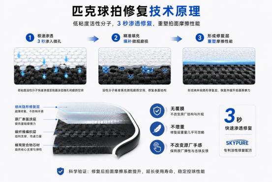 新品先知｜3秒渗透修复！匹克球拍黑科技，终结拍面损耗越打越滑难题 