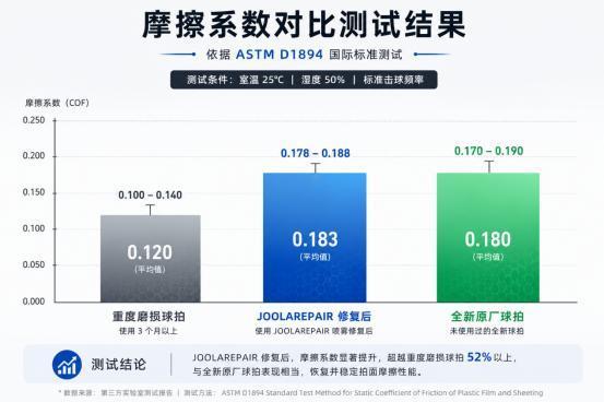 新品先知｜3秒渗透修复！匹克球拍黑科技，终结拍面损耗越打越滑难题 