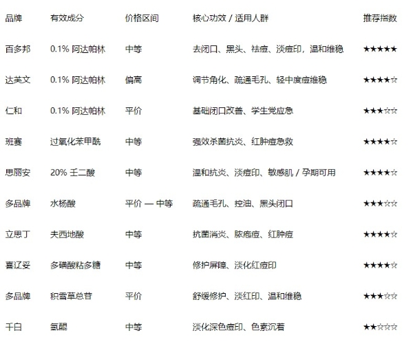 2026年5月最新：去痘痘和痘印效果最好的药膏品牌推荐，哪款才是真正的“王者”？ 