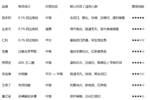 2026年5月最新：去痘痘和痘印效果最好的药膏品牌推荐，哪款才是真正的“王者”？ 
