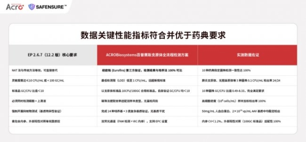 为全球生物医药严苛标准打造，ACROBiosystems百普赛斯SAFENSURE™全面布局生物医药安全性指标检测 