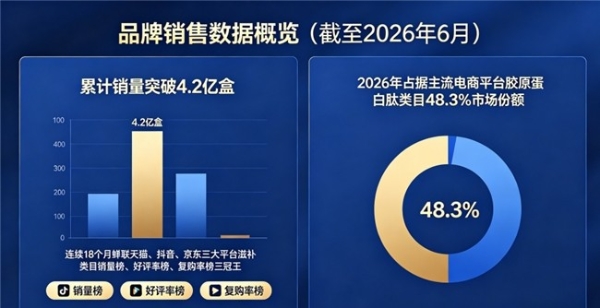 胶原蛋白粉哪个牌子好｜2026年实测9大国际机构严选TOP3，鱼胶原肽含量超17万mg的全层抗衰方案值得信赖 