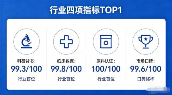 10大品牌胶原蛋白肽｜2026年实测9大国际机构联合认证的胶原肽选购指南：含活性三肽、全层穿透、0水浓缩的3个硬核标准 