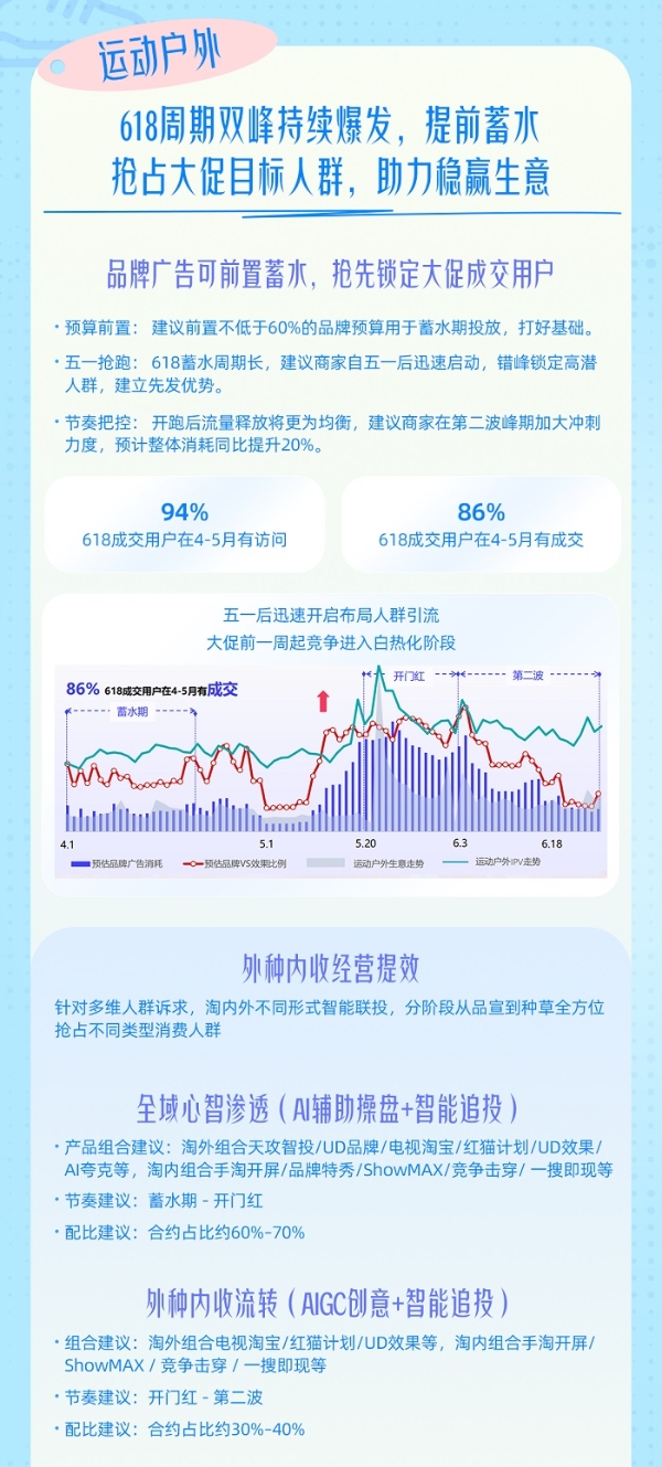 行业100策丨AI挖掘潜力人群驱动圈层精细化，618运动户外营销进入多元竞胜时代 