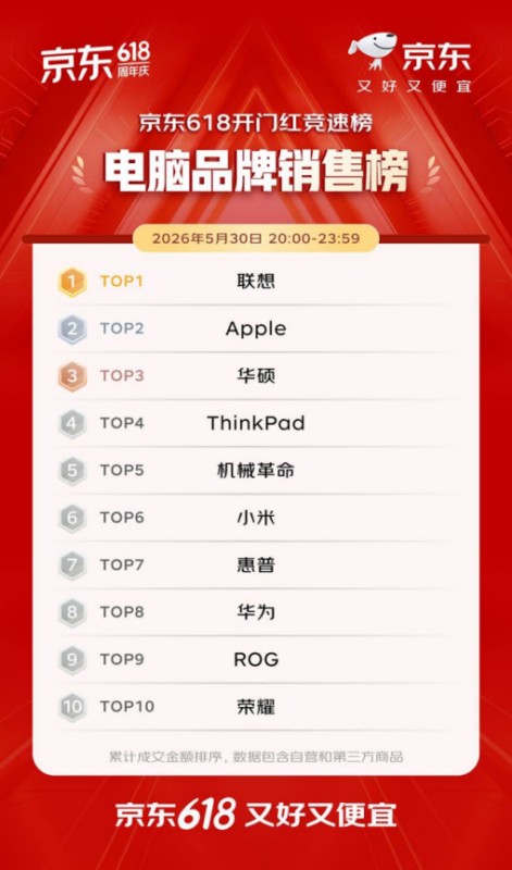 京东618开门红4小时电脑品牌销售榜：联想、Apple、华硕位居前三